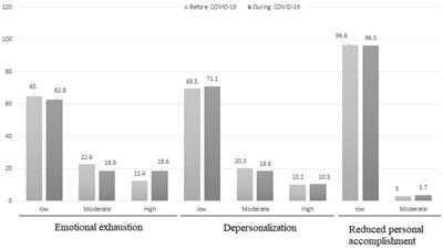 Burnout, Anxiety, Stress, and Depression Among Iranian Nurses: Before and During the First Wave of the COVID-19 Pandemic